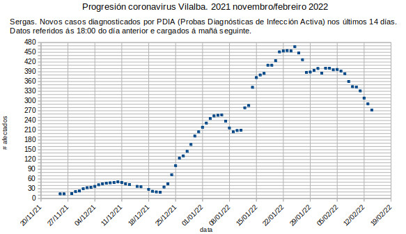 Coronavirus en Vilalba, martes 20220215