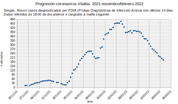 Coronavirus en Vilalba, martes 20220222 (e comparación co ano pasado)