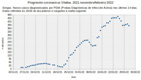 Coronavirus en Vilalba, mércores 20220202