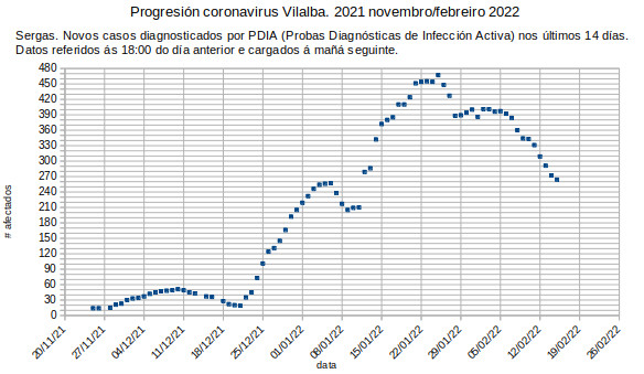 Coronavirus en Vilalba, mércores 20220216