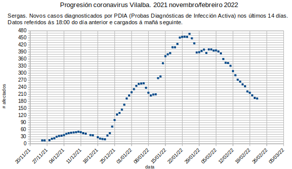 Coronavirus en Vilalba, mércores 20220223