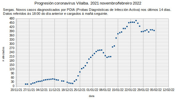 Coronavirus en Vilalba, sábado 20220205