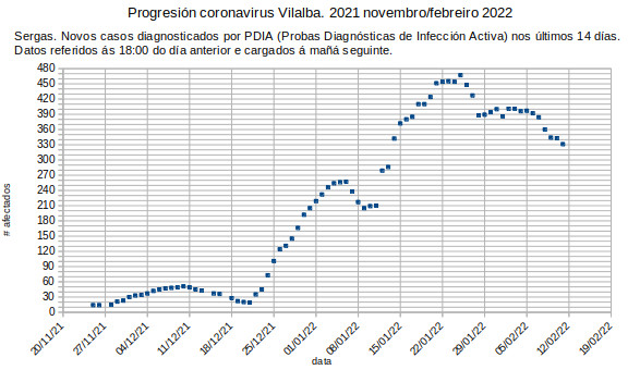 Coronavirus en Vilalba, sábado 20220212