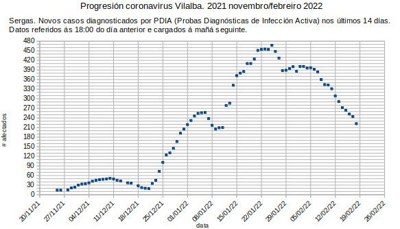 Coronavirus en Vilalba, sábado 20220219