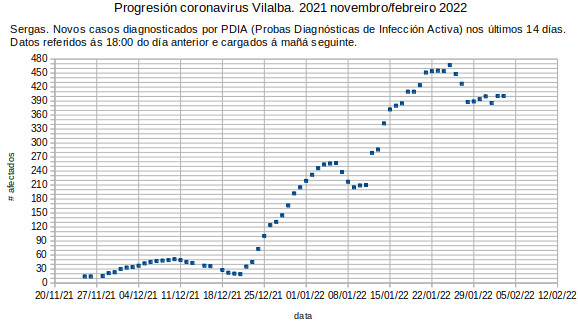 Coronavirus en Vilalba, venres 20220204