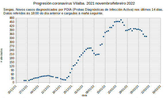 Coronavirus en Vilalba, venres 20220211