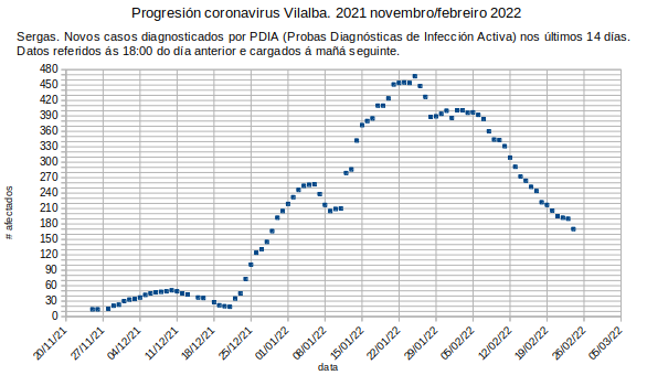 Coronavirus en Vilalba, venres 20220225