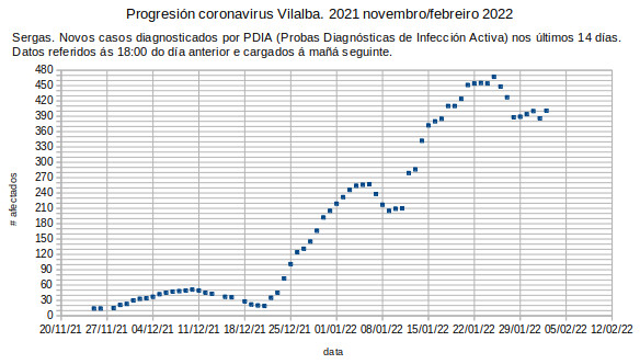 Coronavirus en Vilalba, xoves 20220203