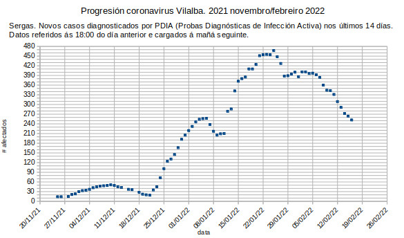 Coronavirus en Vilalba, xoves 20220217