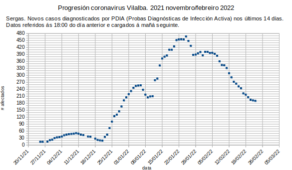 Coronavirus en Vilalba, xoves 20220224