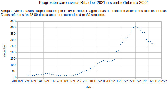 Coronavirus en Ribadeo, mércores 20220202