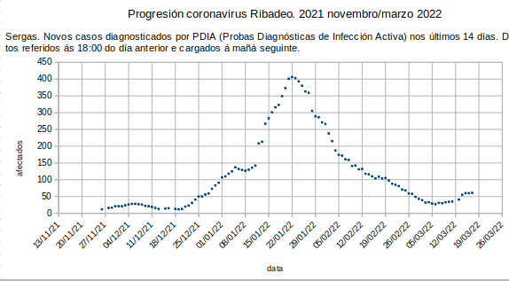 Coronavirus en Ribadeo, venres 20220318