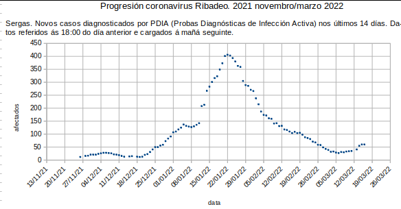 Coronavirus en Ribadeo, xoves 20220317