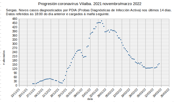 Coronavirus en Vilalba, venres 20220318