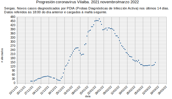 Coronavirus en Vilalba, xoves 20220317