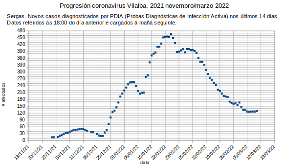 Coronavirus en Vilalba, 20220311