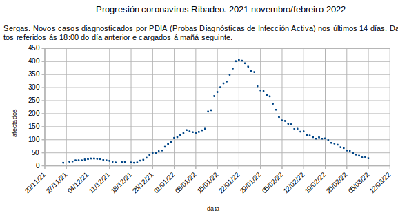 Coronavirus en Ribadeo, domingo 20220306