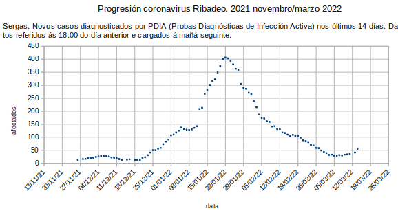 Coronavirus en Ribadeo, martes 20220315