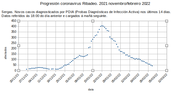 Coronavirus en Ribadeo, mércores 20220302