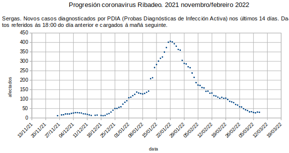 Coronavirus en Ribadeo, mércores 20220309