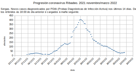 Coronavirus en Ribadeo, venres 20220311