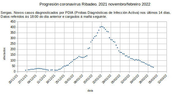 Coronavirus en Ribadeo, xoves 20220303