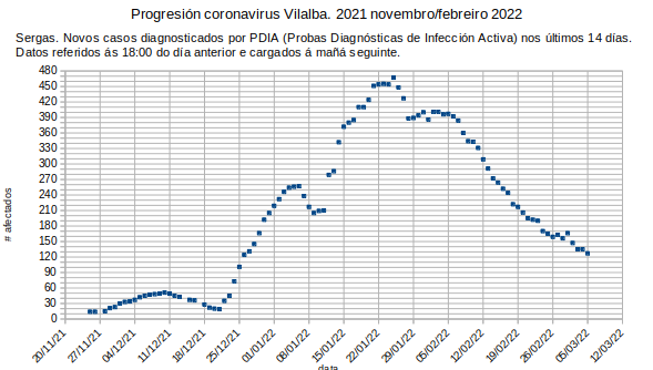 Coronavirus en Vilalba, domingo 20220306