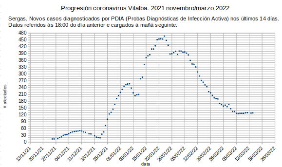 Coronavirus en Vilalba, martes 20220315