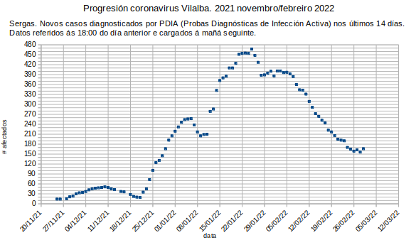 Coronavirus en Vilalba, mércores 20220302