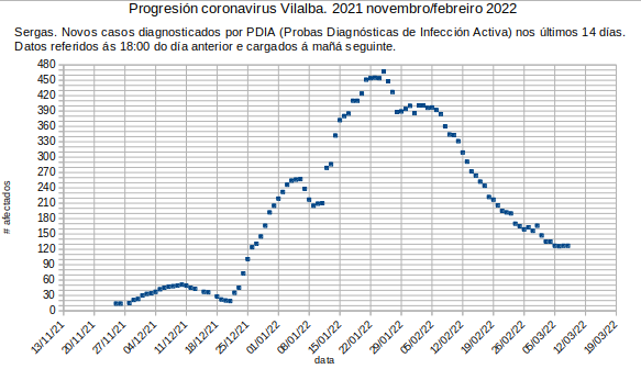 Coronavirus en Vilalba, mércores 20220309