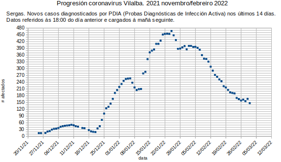 Coronavirus en Vilalba, xoves 20220303