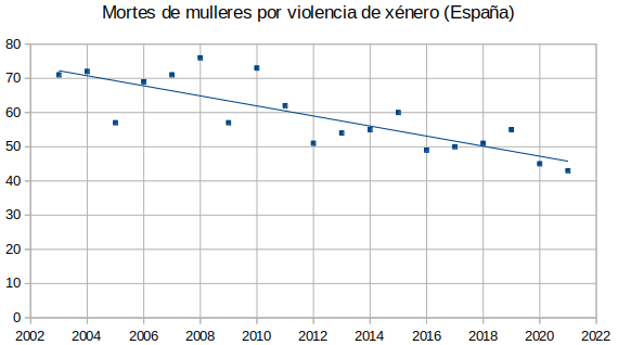 Violencia. Neste caso, ‘de xénero’