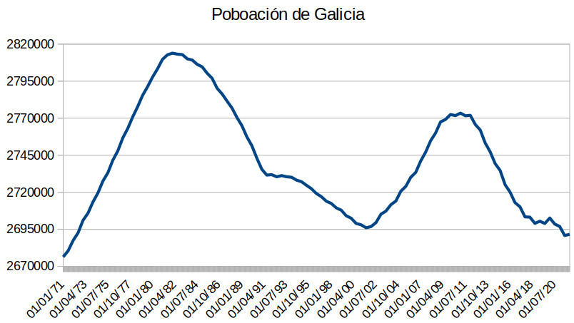 A poboación de Galicia, un pouco máis aló da noticia