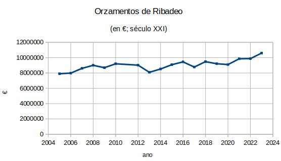 Unha ollada ós orzamentos de Ribadeo