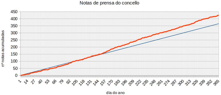 Sobre as notas de prensa do concello. 2022