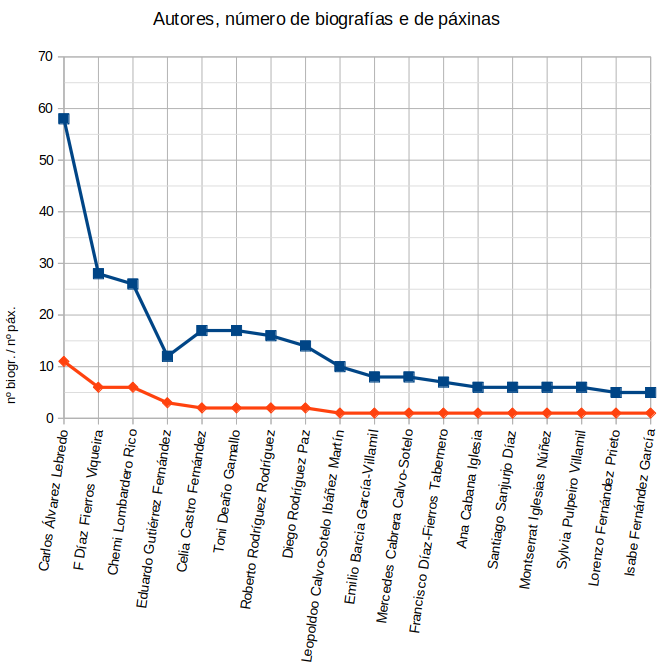 43 biografías, non 44