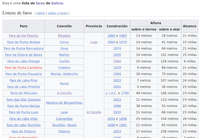 Que facer cos faros de Galicia? Pablo Mosquera