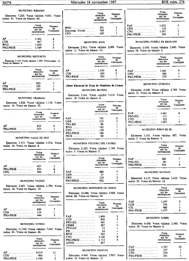 Xuño de 1987. Eleccións locais en Ribadeo