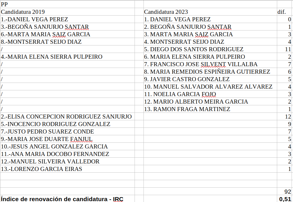 Índice de Renovación de Candidaturas. Eleccións locais Ribadeo 2023