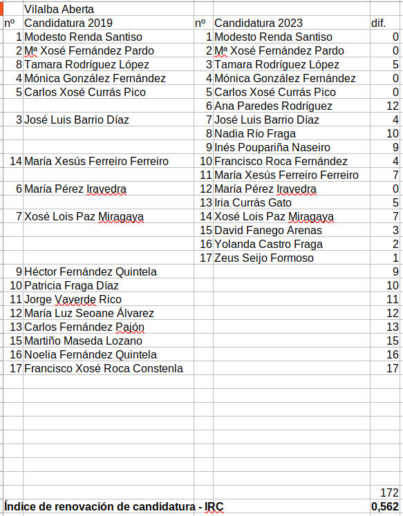 Índice de renovación de candidaturas en Vilalba. Eleccións locais 2023