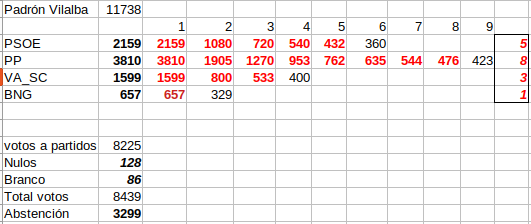 Resultados electorais municipais Vilalba 2023