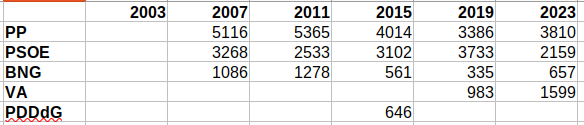 Resultados electorais Vilalba Municipais 2023 (II)