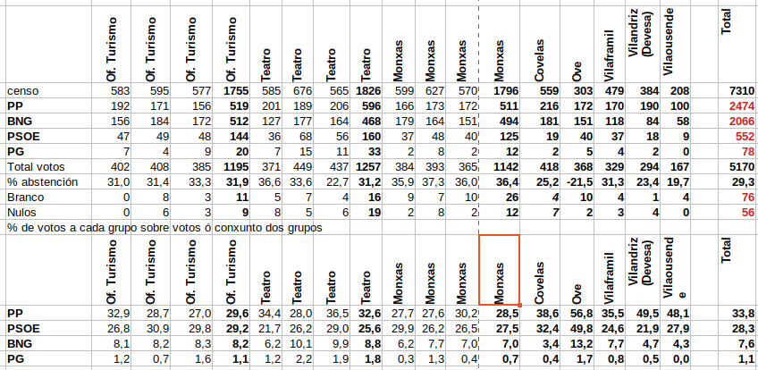 Resultados electorais municipais Ribadeo 2023 (III)