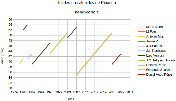 A idade dos alcaldes de Ribadeo na democracia: Alcaldía de Ribadeo e idade