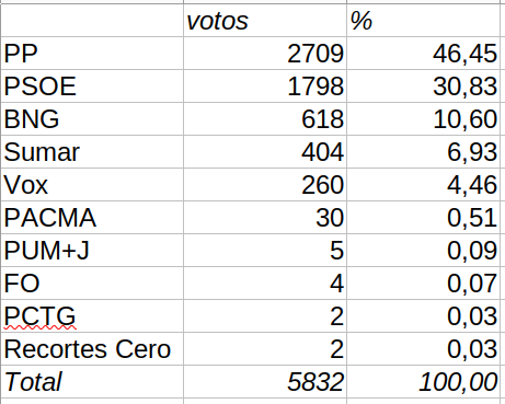 Eleccións xerais 2023 en Ribadeo. I.- Se Ribadeo fose España/Congreso