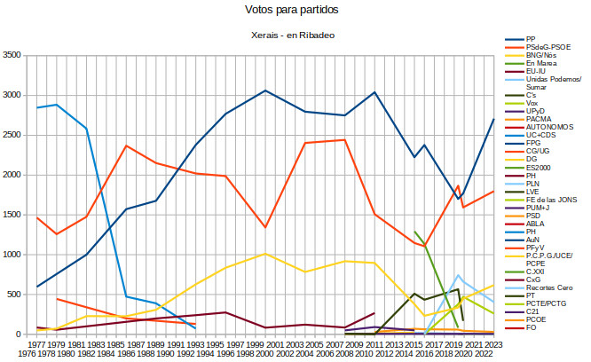 Eleccións xerais 2023 en Ribadeo. III.-Visión histórica