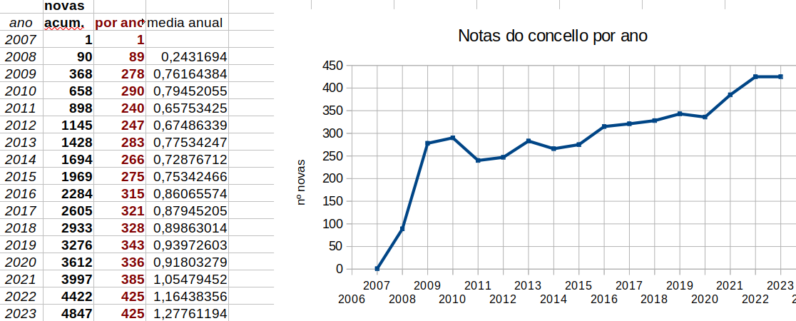 Inflación… de notas do concello