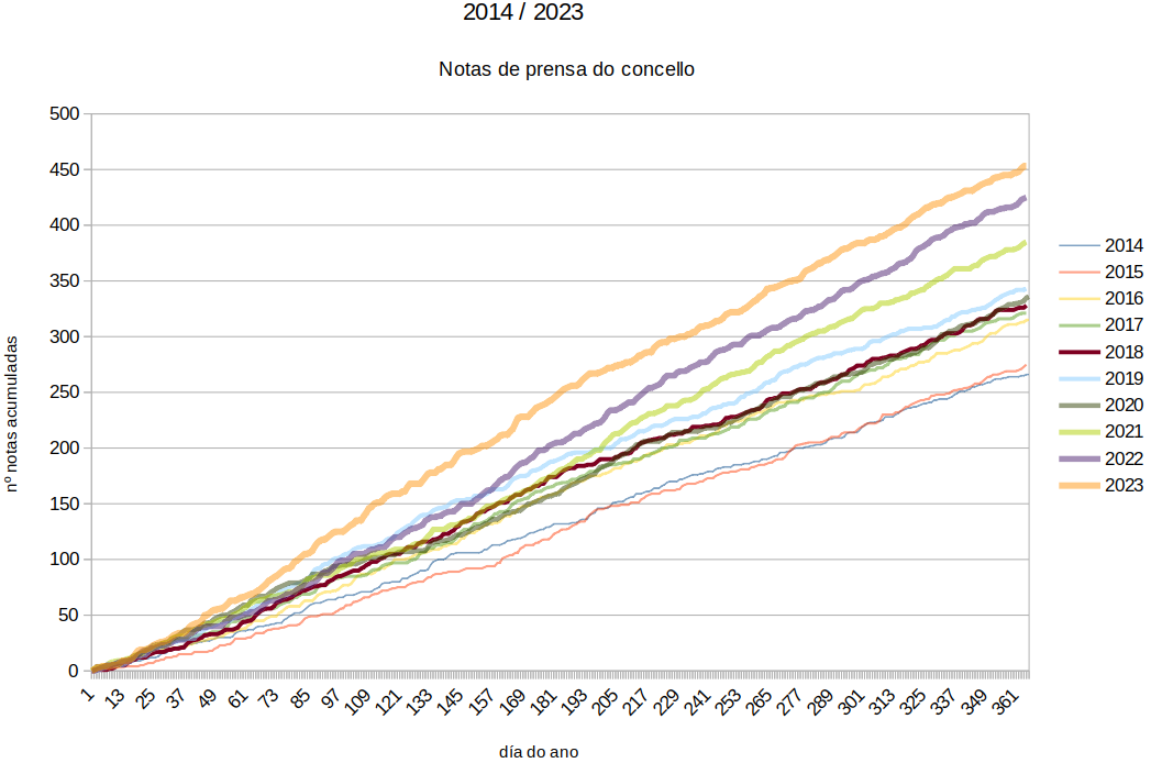 As notas do concello no 2023