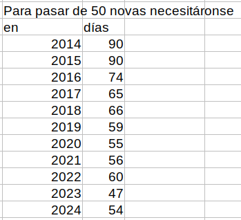 Unha curiosidade: 50 notas de prensa do concello no 2024